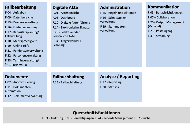 Funktionsgruppen-Landkarte einer modernen Justiz-Fachapplikation — Fallbearbeitung, Digitale Akte, Administration, Kommunikation, Analyse und Querschnittsfunktionen