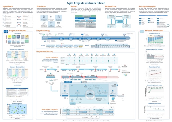 Vorschau Poster Agile Führung