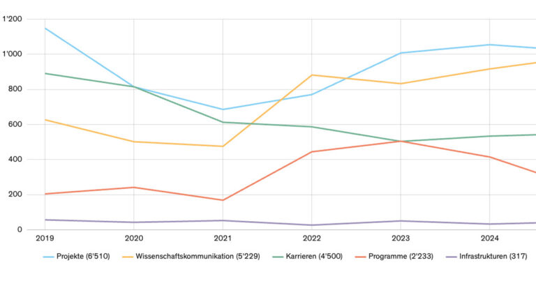 Liniendiagramm der SNF-Förderinstrumente 2019–2025 mit Projekten, Wissenschaftskommunikation, Karrieren, Programmen und Infrastrukturen